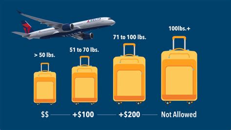 overweight baggage fee delta